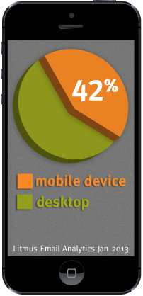 42% of emails are viewed on mobile devices.